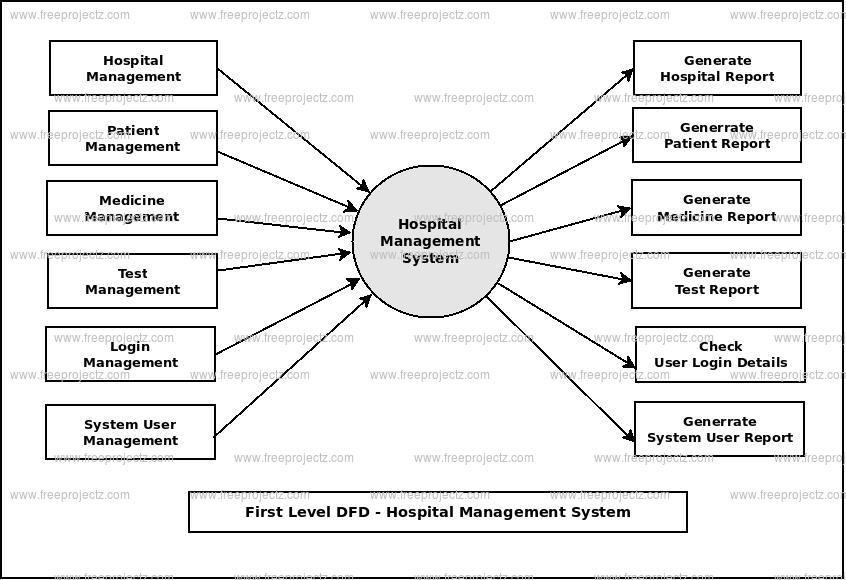 Project report for hospital management system pdf